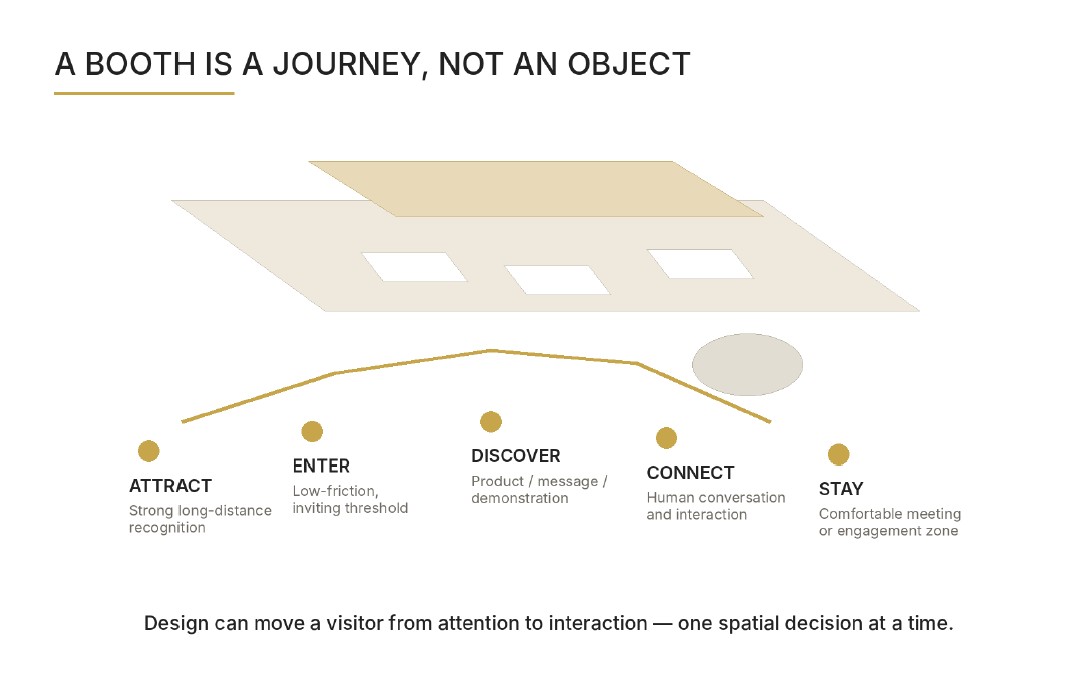 A booth is a journey, not an object: attract, enter, discover, connect, stay