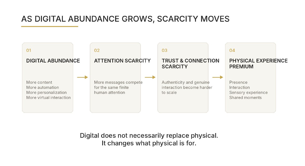 As digital abundance grows, scarcity moves: from digital abundance to attention scarcity to trust and connection scarcity to a physical experience premium