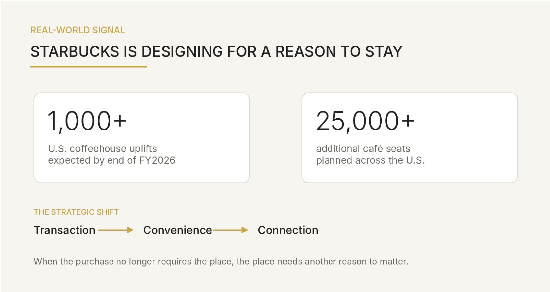 Starbucks is designing for a reason to stay: 1,000+ U.S. coffeehouse uplifts expected by end of FY2026, 25,000+ additional cafe seats planned across the U.S., the strategic shift from transaction to convenience to connection